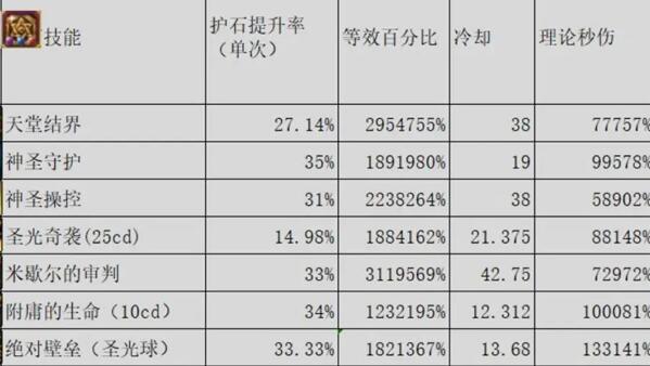 技能百分比